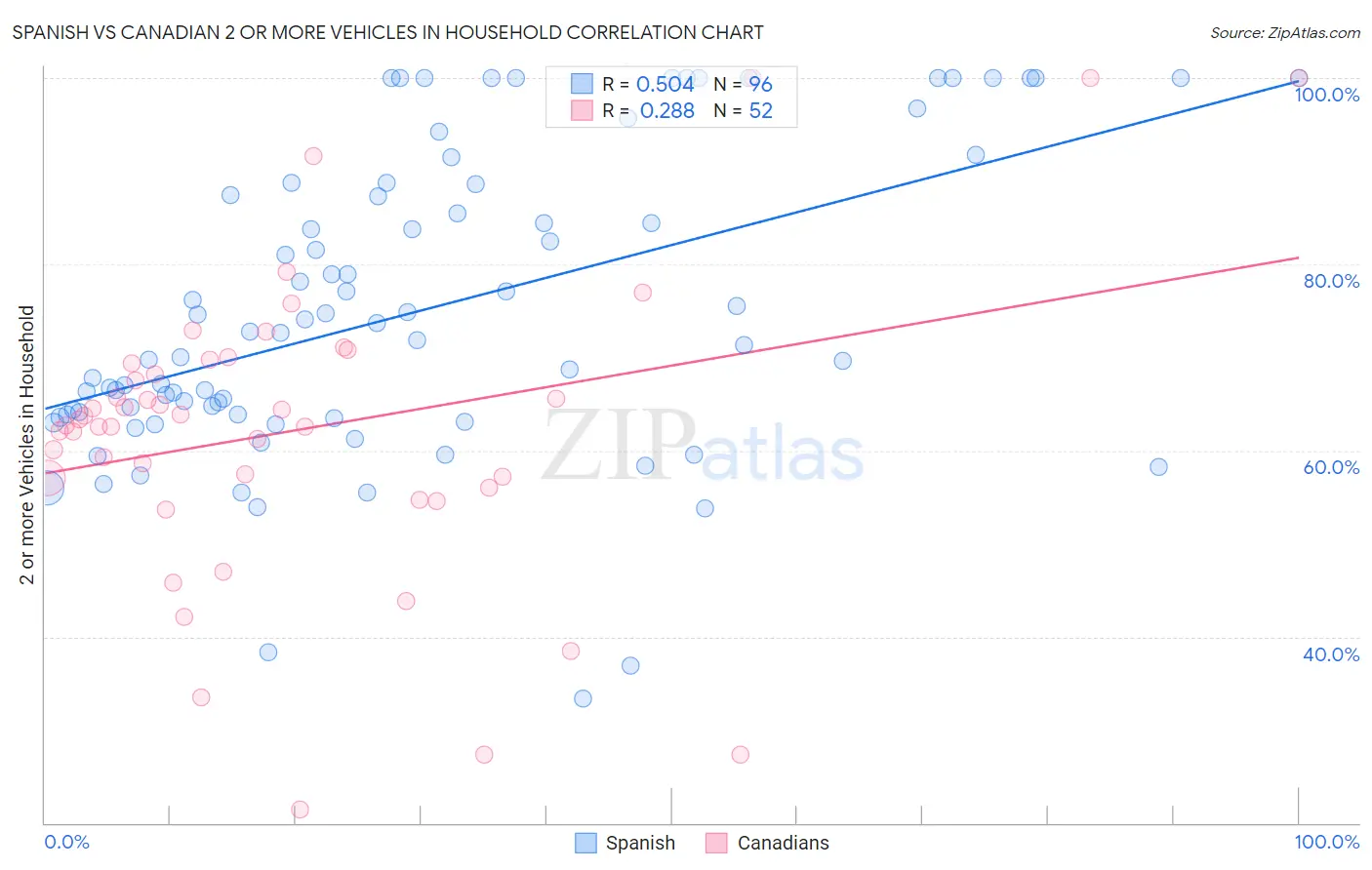 Spanish vs Canadian 2 or more Vehicles in Household