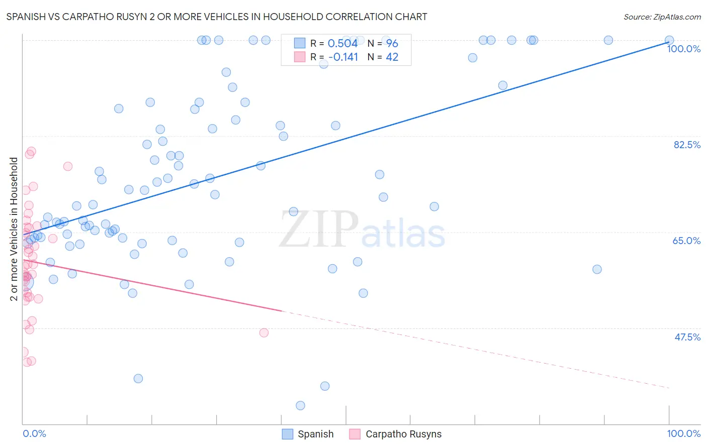 Spanish vs Carpatho Rusyn 2 or more Vehicles in Household