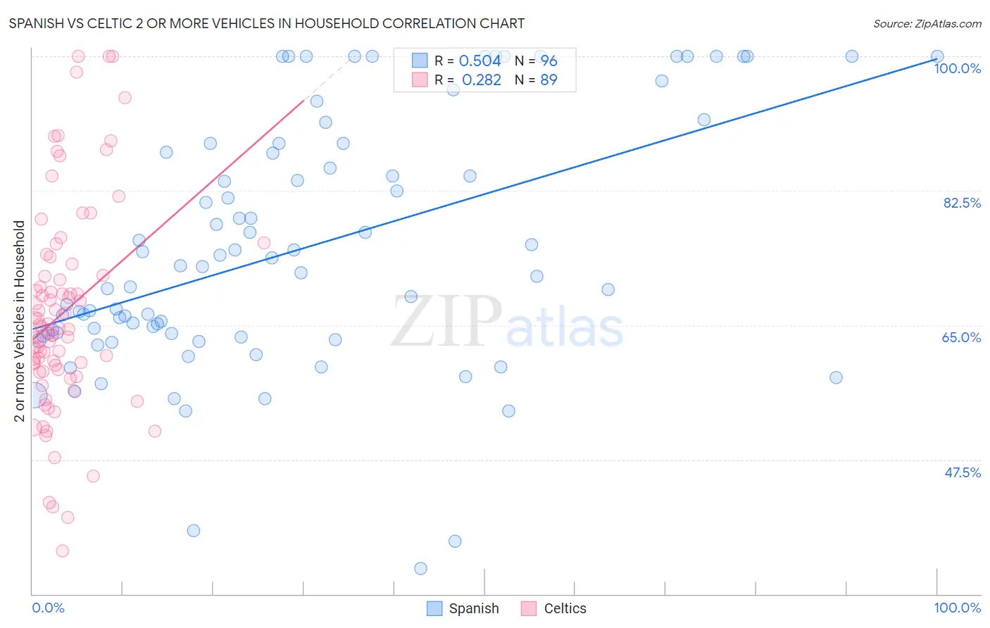 Spanish vs Celtic 2 or more Vehicles in Household