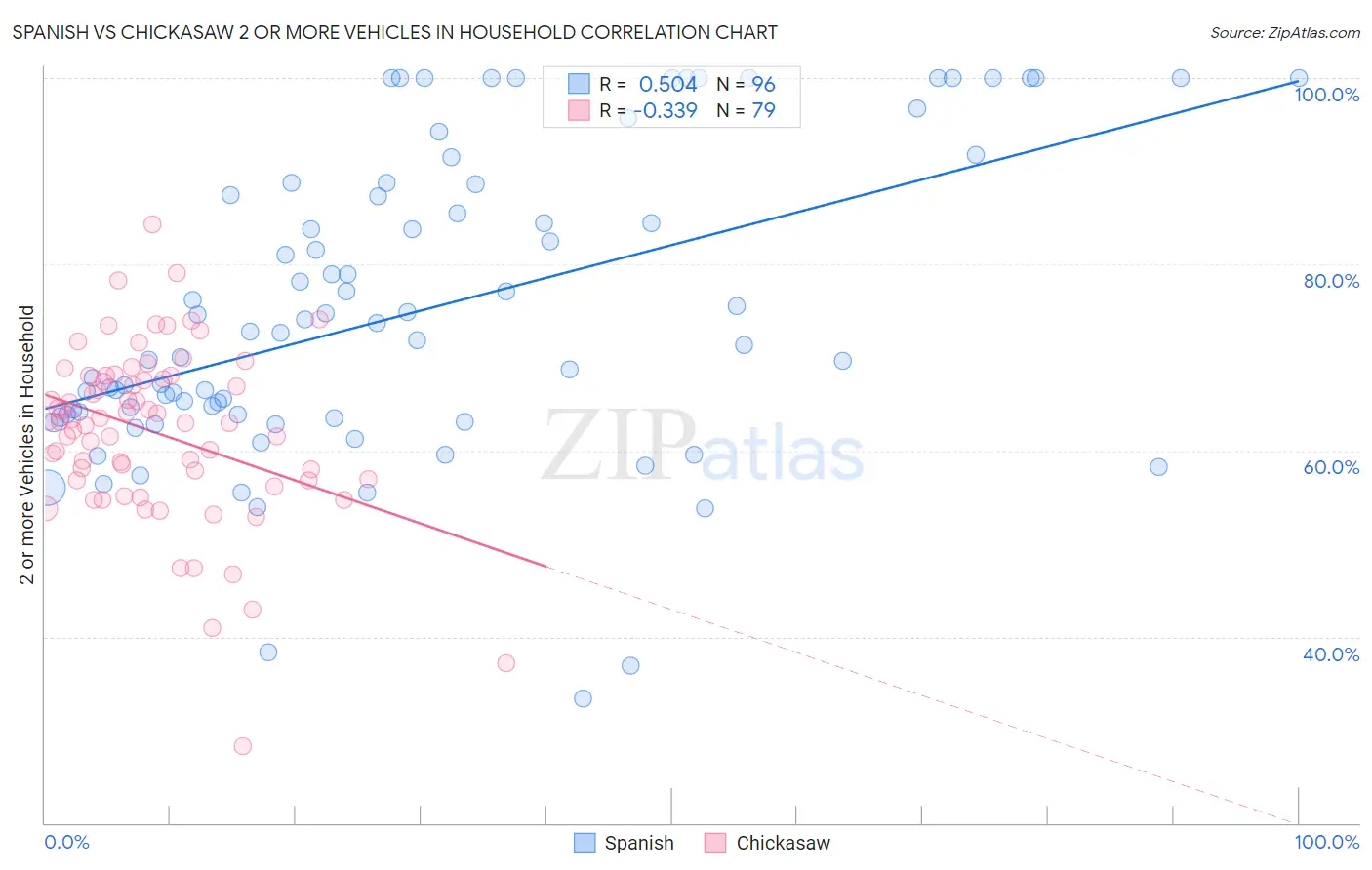 Spanish vs Chickasaw 2 or more Vehicles in Household