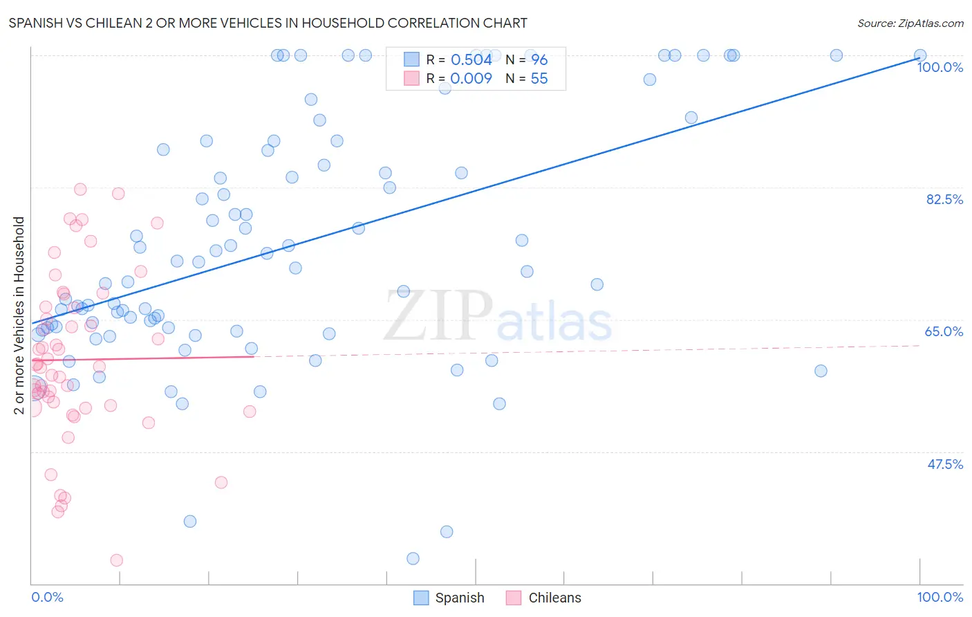 Spanish vs Chilean 2 or more Vehicles in Household