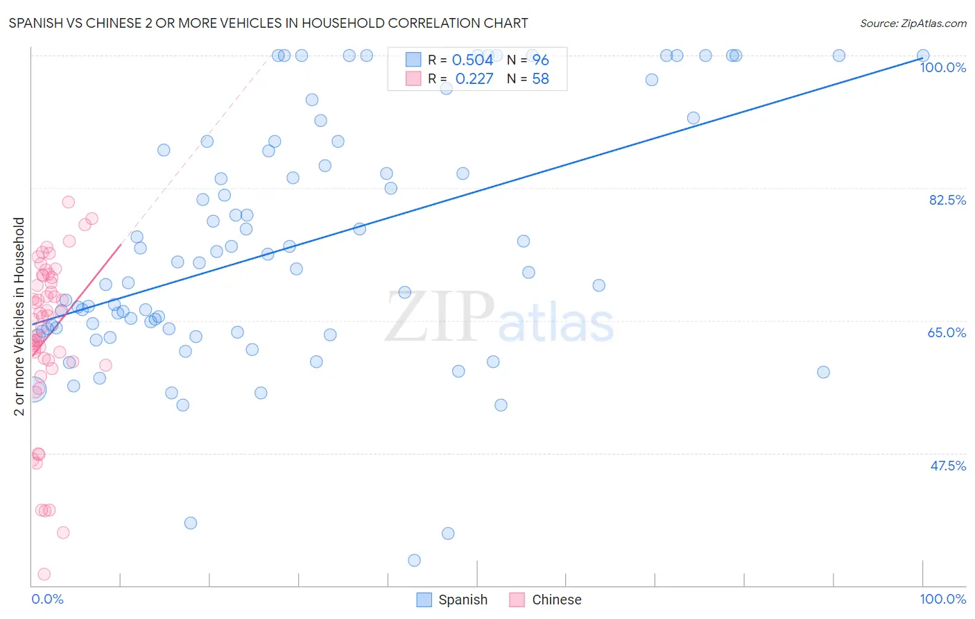 Spanish vs Chinese 2 or more Vehicles in Household