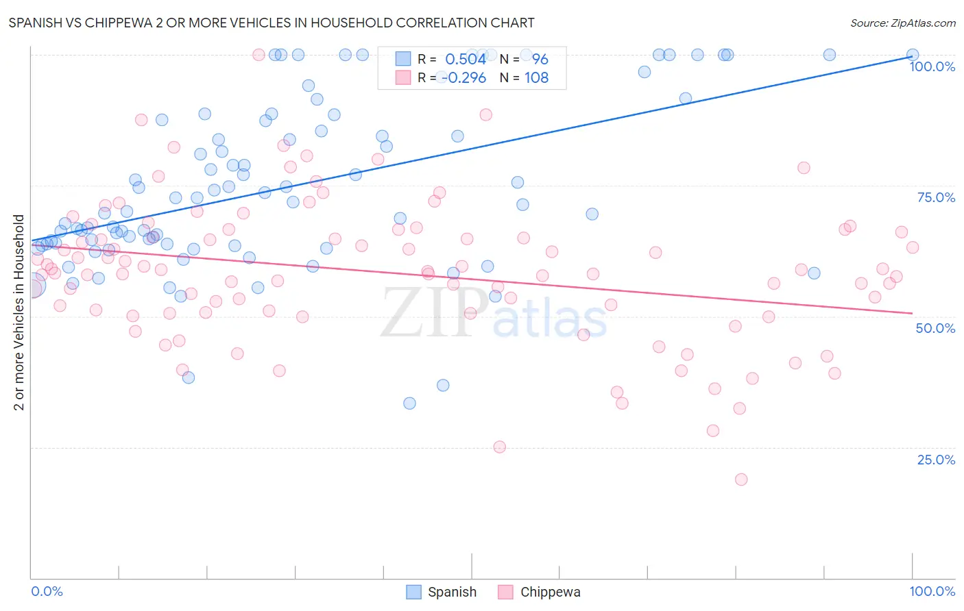 Spanish vs Chippewa 2 or more Vehicles in Household