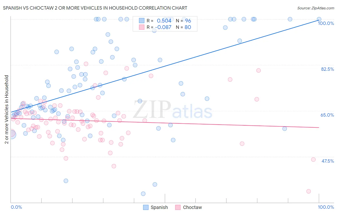 Spanish vs Choctaw 2 or more Vehicles in Household