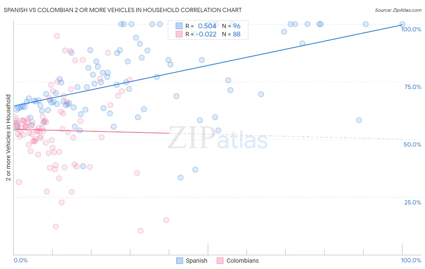 Spanish vs Colombian 2 or more Vehicles in Household