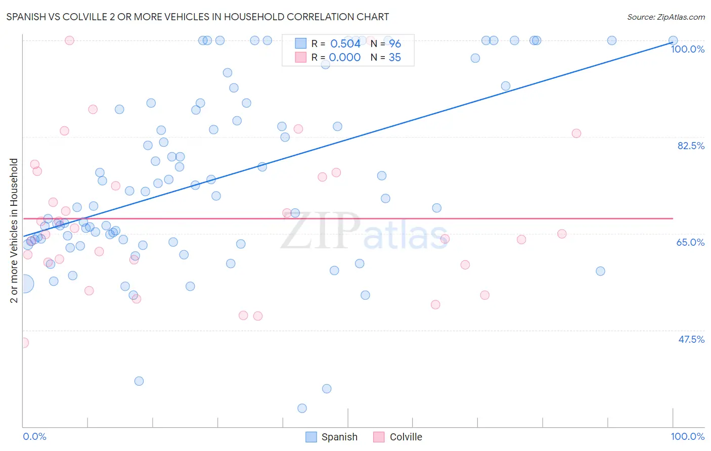 Spanish vs Colville 2 or more Vehicles in Household