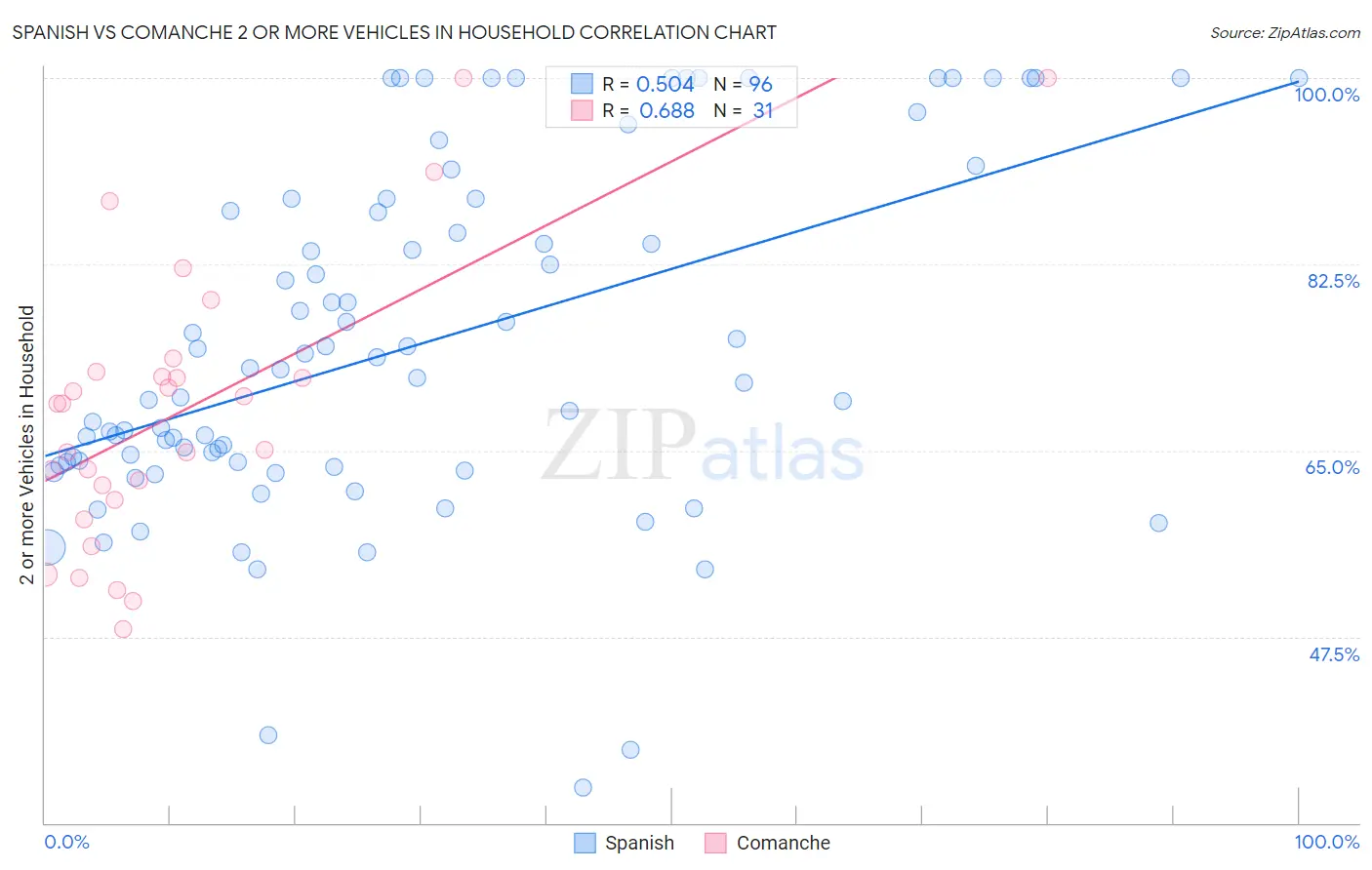 Spanish vs Comanche 2 or more Vehicles in Household