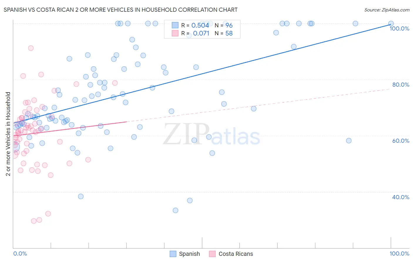 Spanish vs Costa Rican 2 or more Vehicles in Household