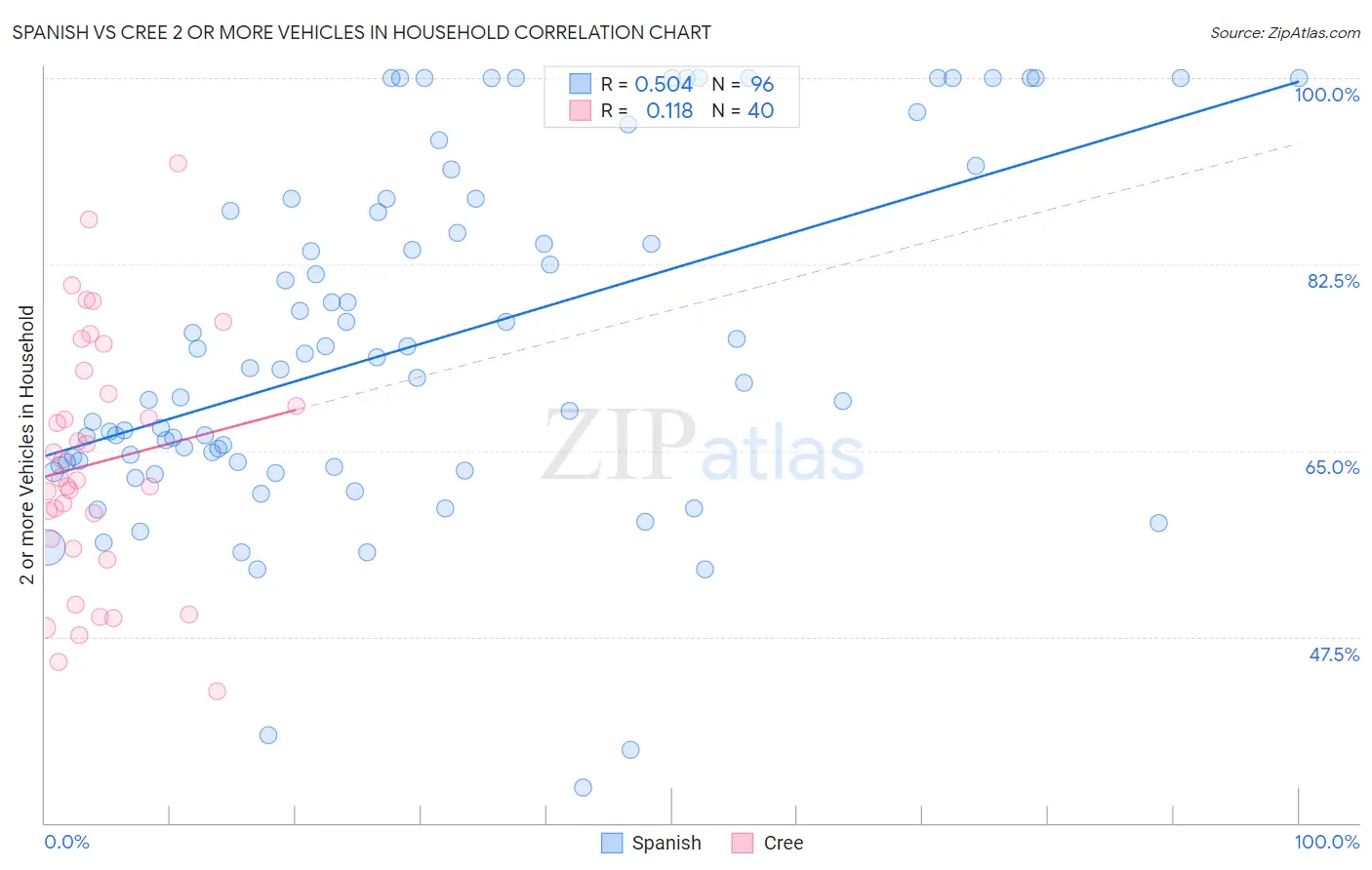 Spanish vs Cree 2 or more Vehicles in Household