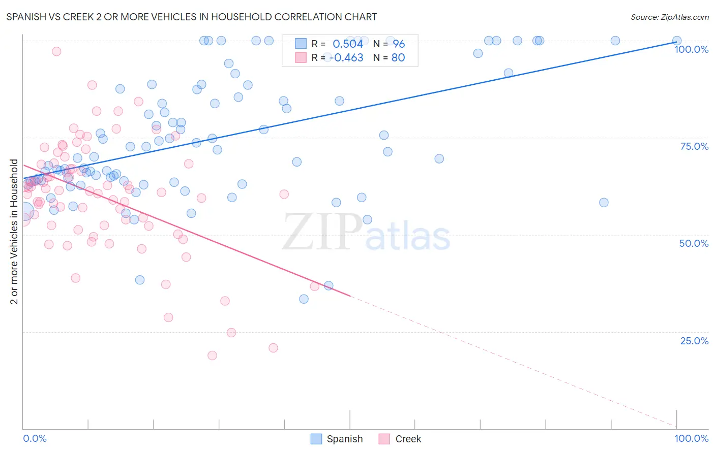 Spanish vs Creek 2 or more Vehicles in Household
