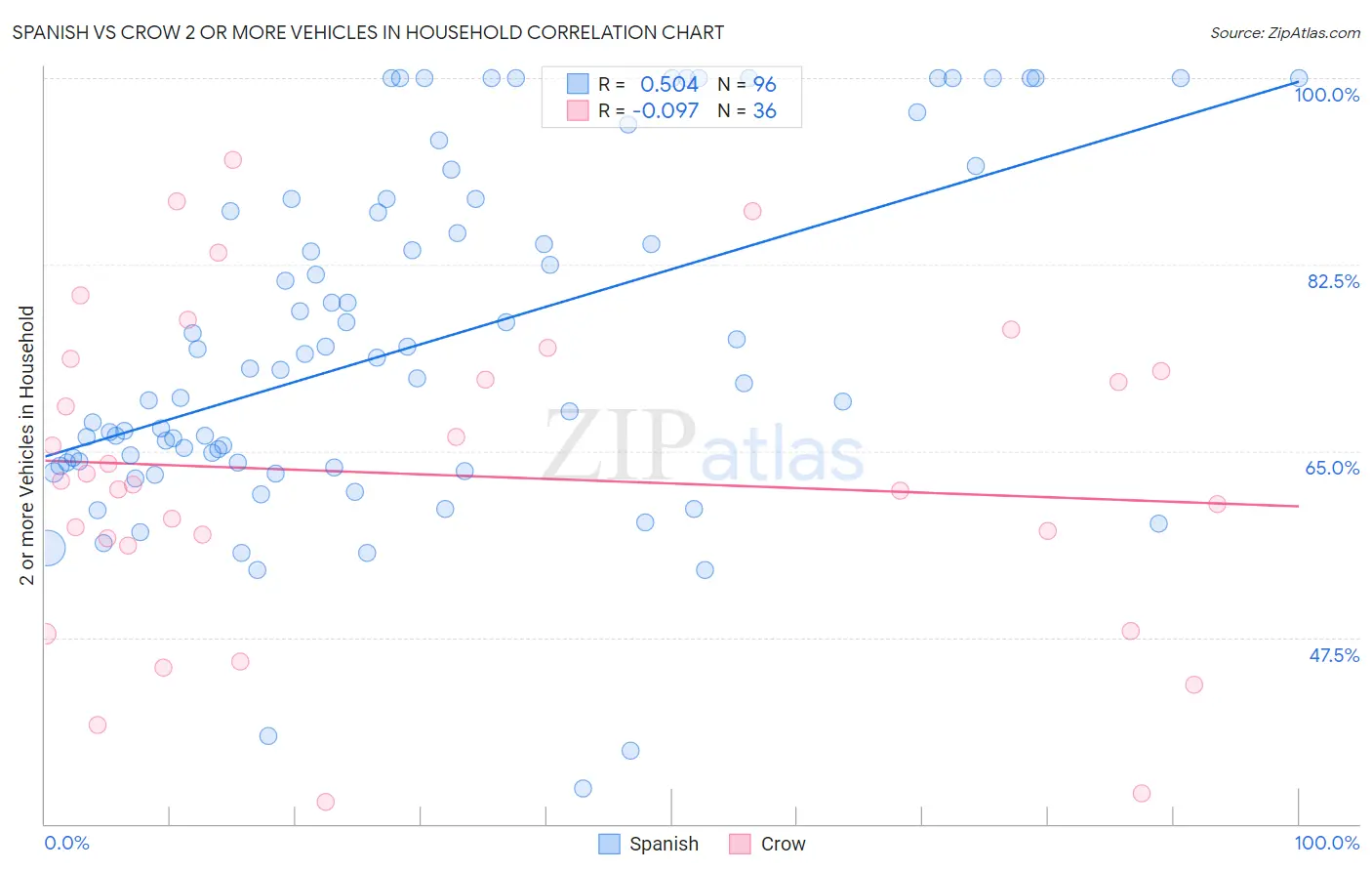 Spanish vs Crow 2 or more Vehicles in Household
