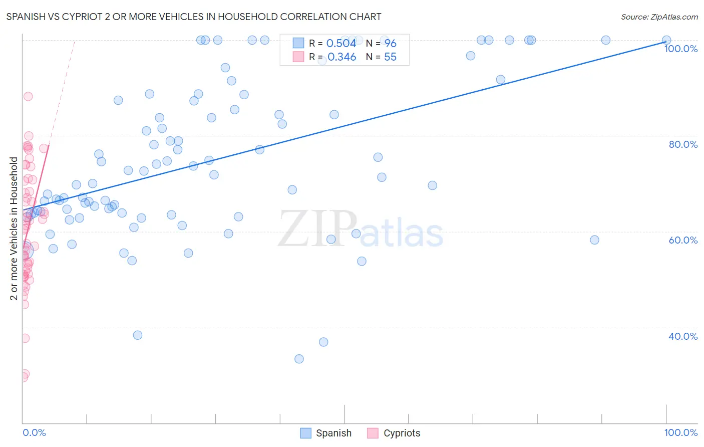 Spanish vs Cypriot 2 or more Vehicles in Household