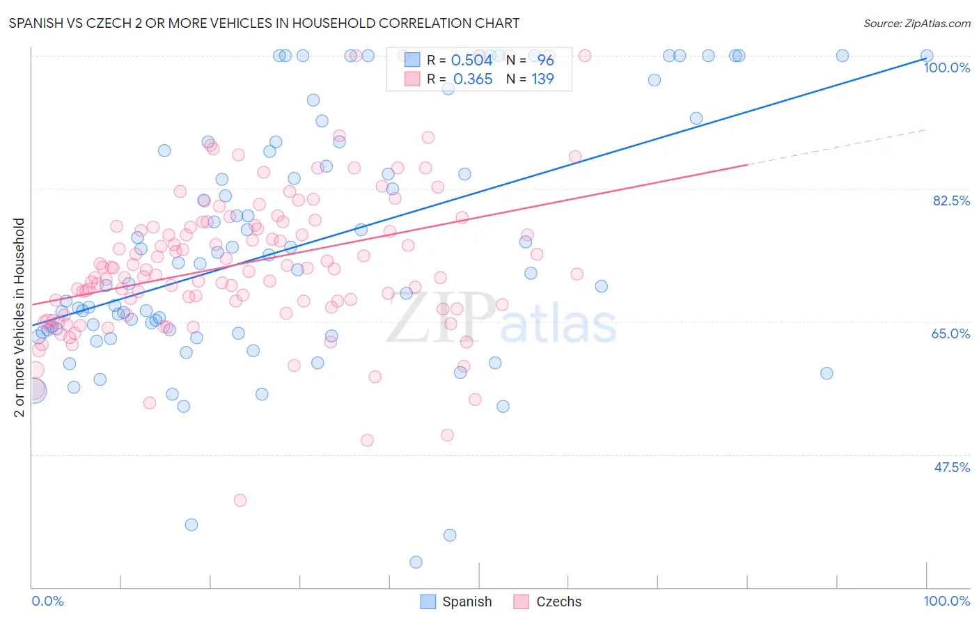 Spanish vs Czech 2 or more Vehicles in Household