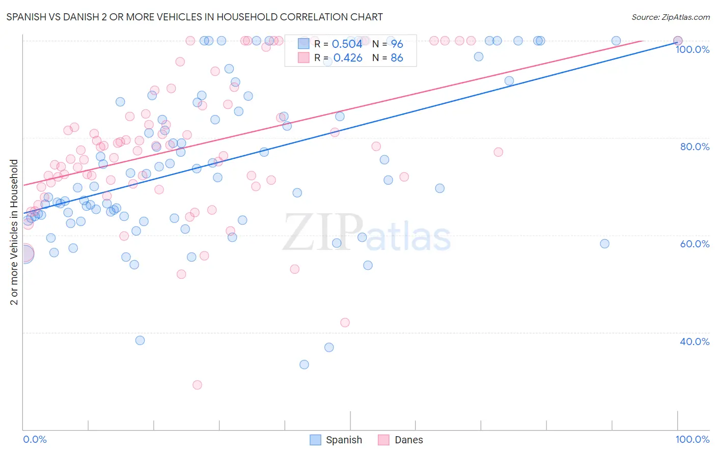 Spanish vs Danish 2 or more Vehicles in Household