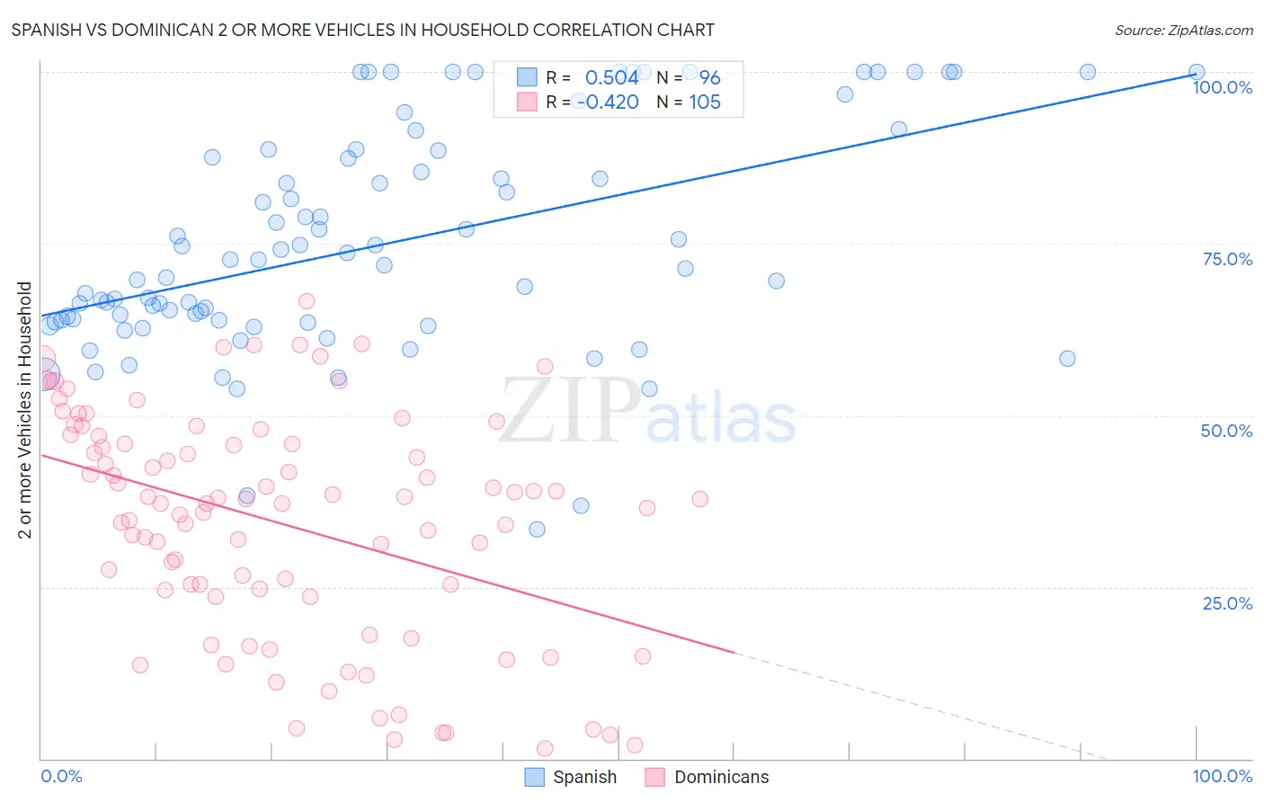 Spanish vs Dominican 2 or more Vehicles in Household