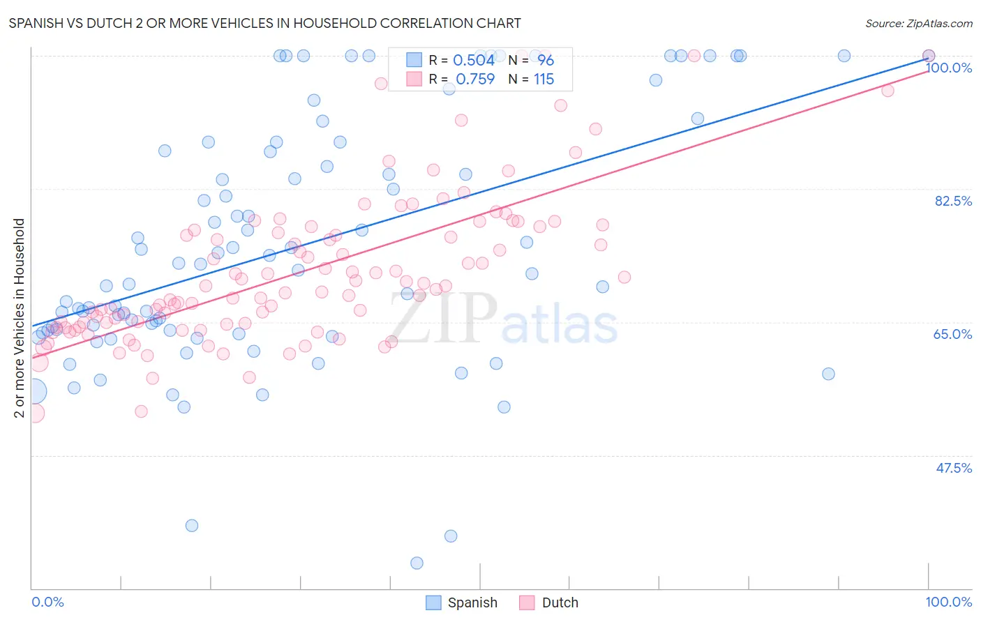 Spanish vs Dutch 2 or more Vehicles in Household