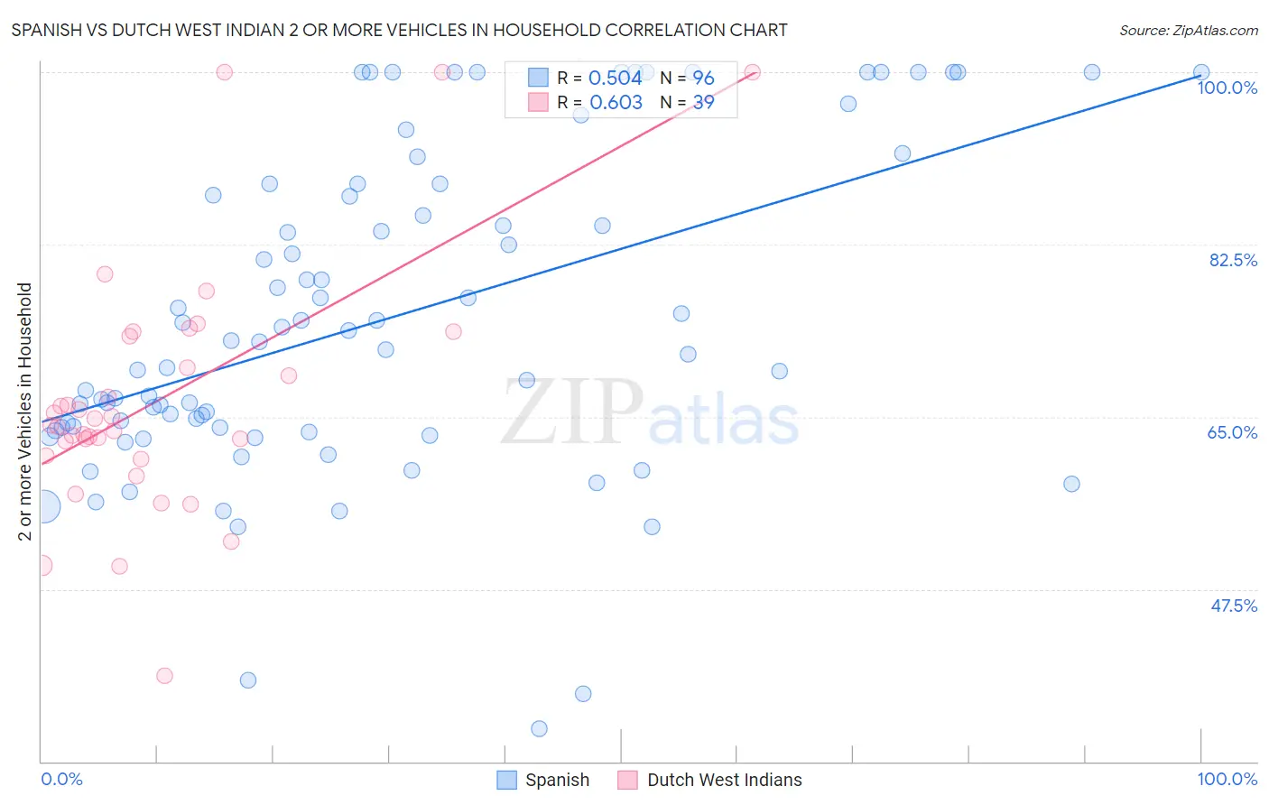 Spanish vs Dutch West Indian 2 or more Vehicles in Household