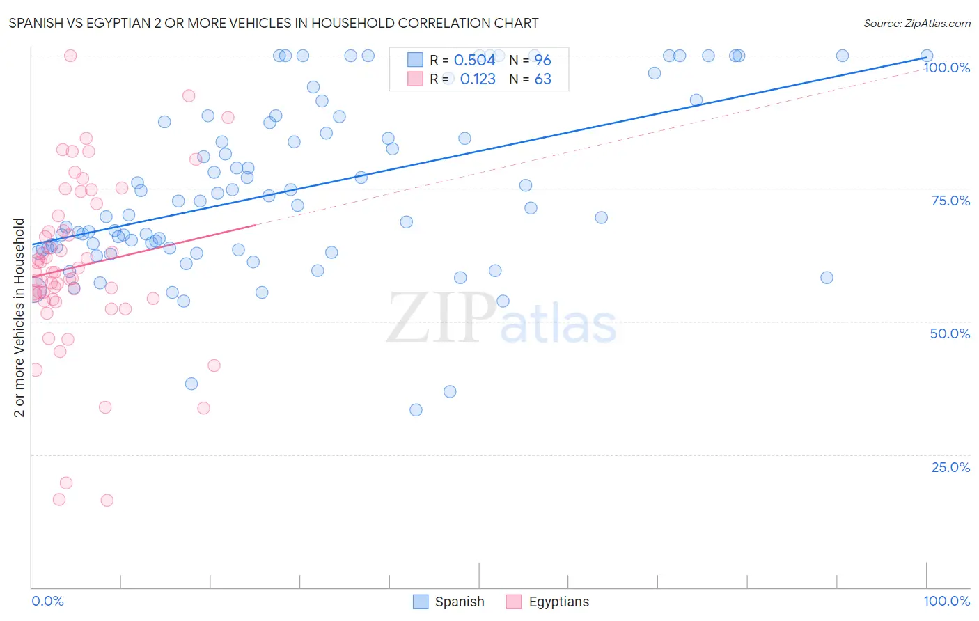 Spanish vs Egyptian 2 or more Vehicles in Household