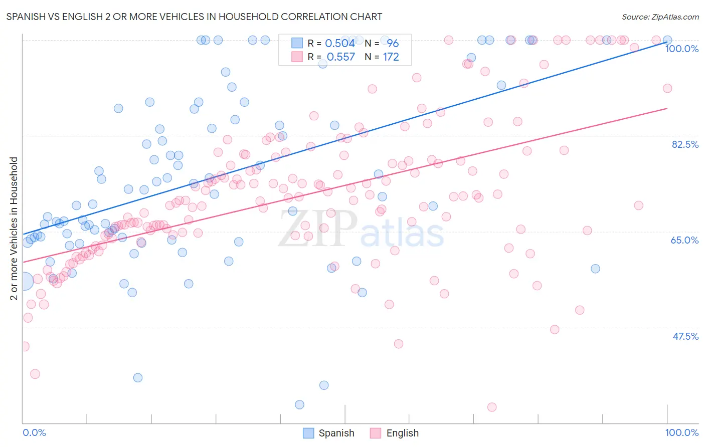 Spanish vs English 2 or more Vehicles in Household