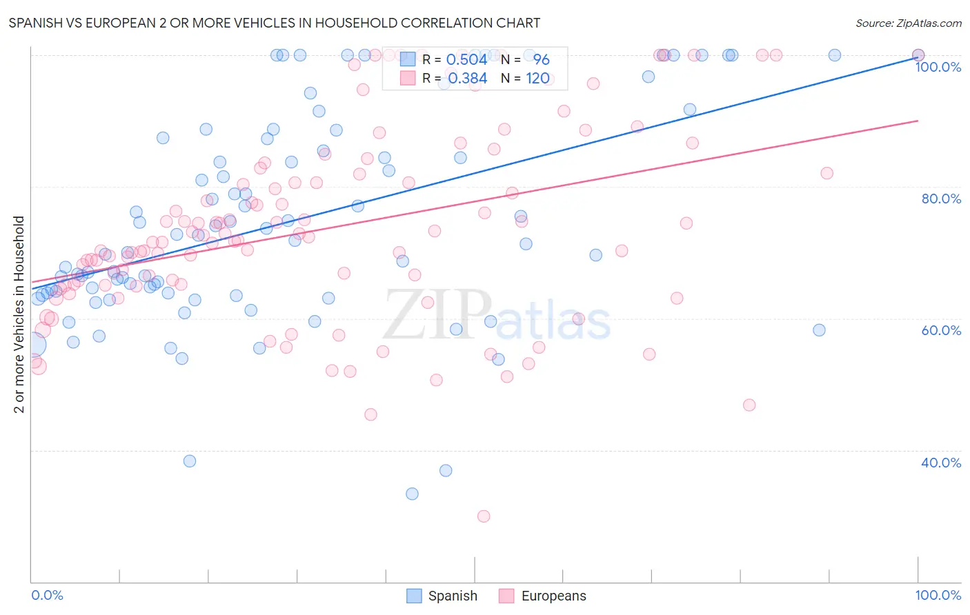 Spanish vs European 2 or more Vehicles in Household