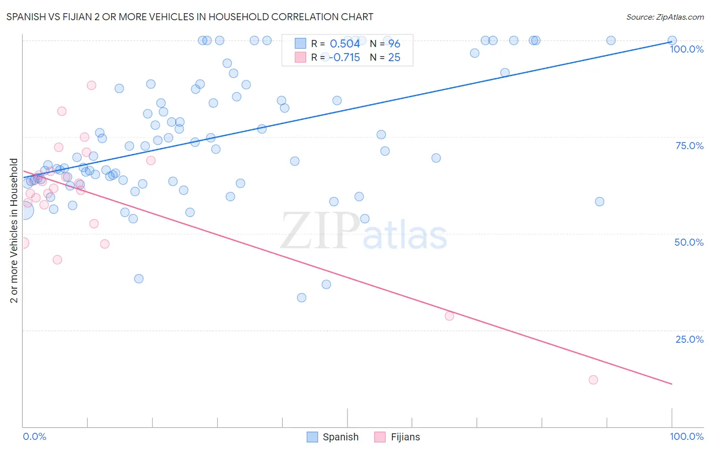 Spanish vs Fijian 2 or more Vehicles in Household