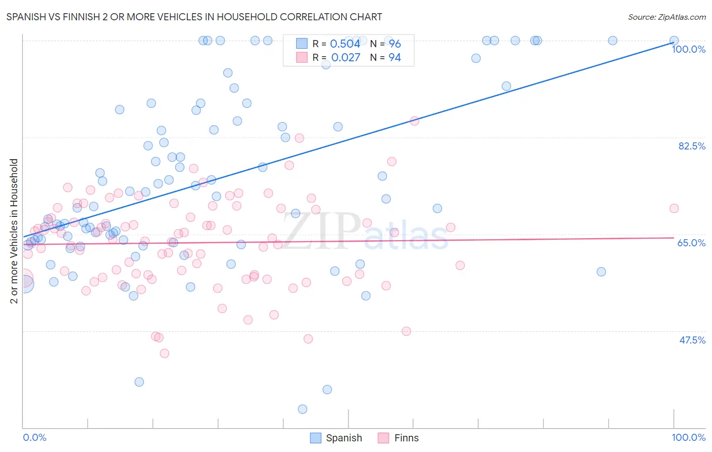 Spanish vs Finnish 2 or more Vehicles in Household