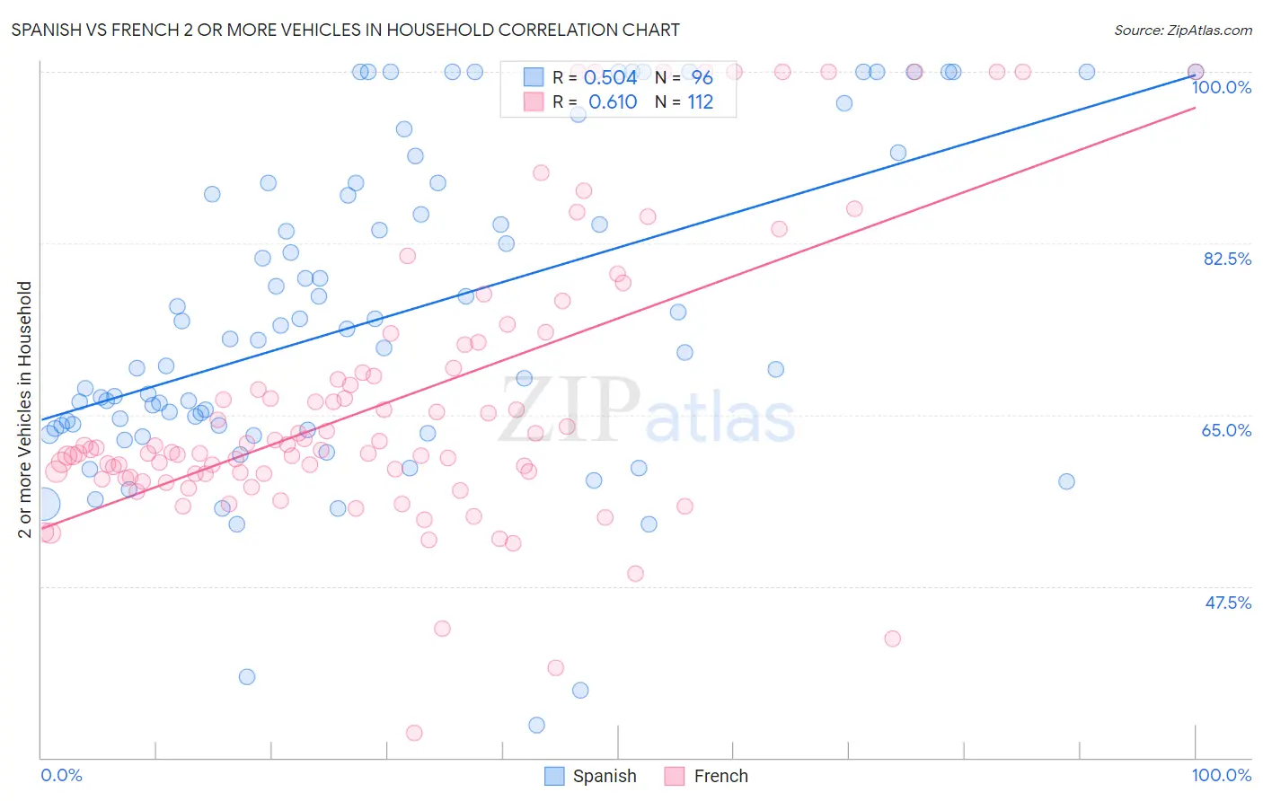 Spanish vs French 2 or more Vehicles in Household