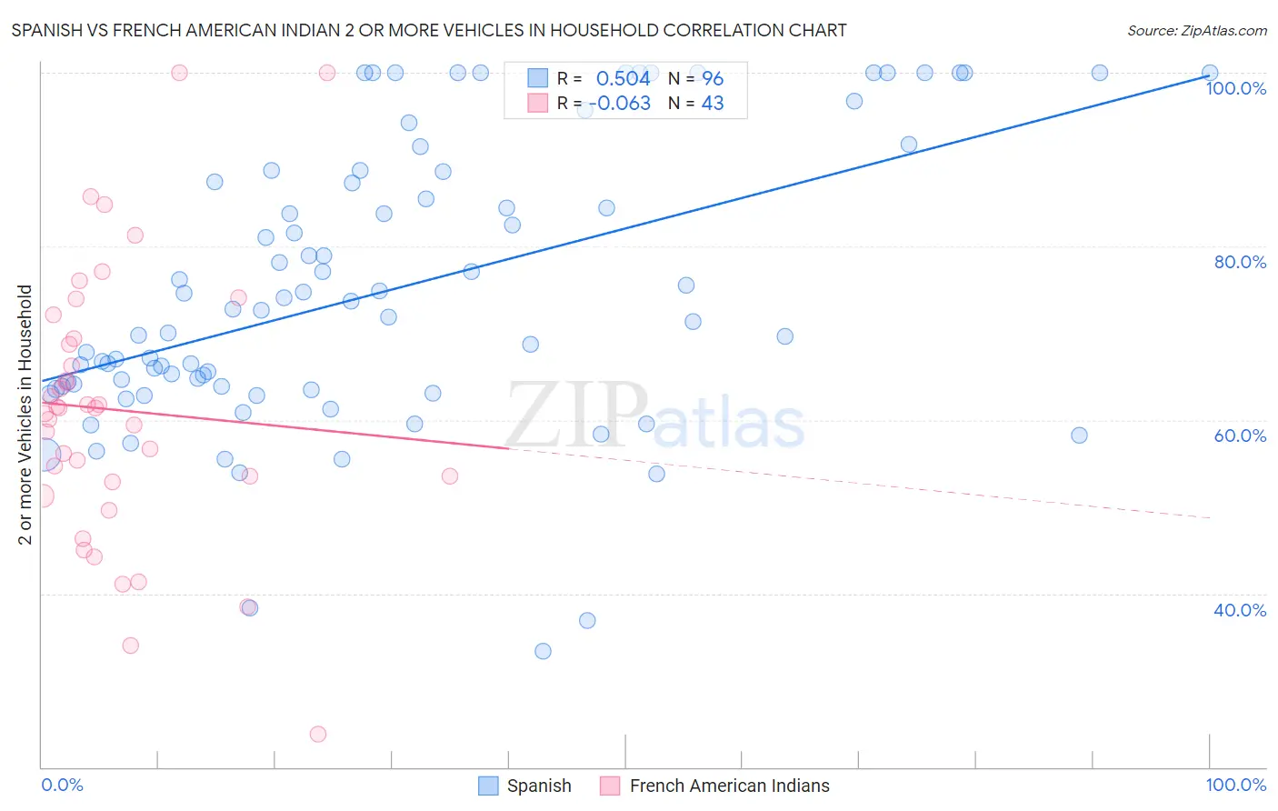 Spanish vs French American Indian 2 or more Vehicles in Household