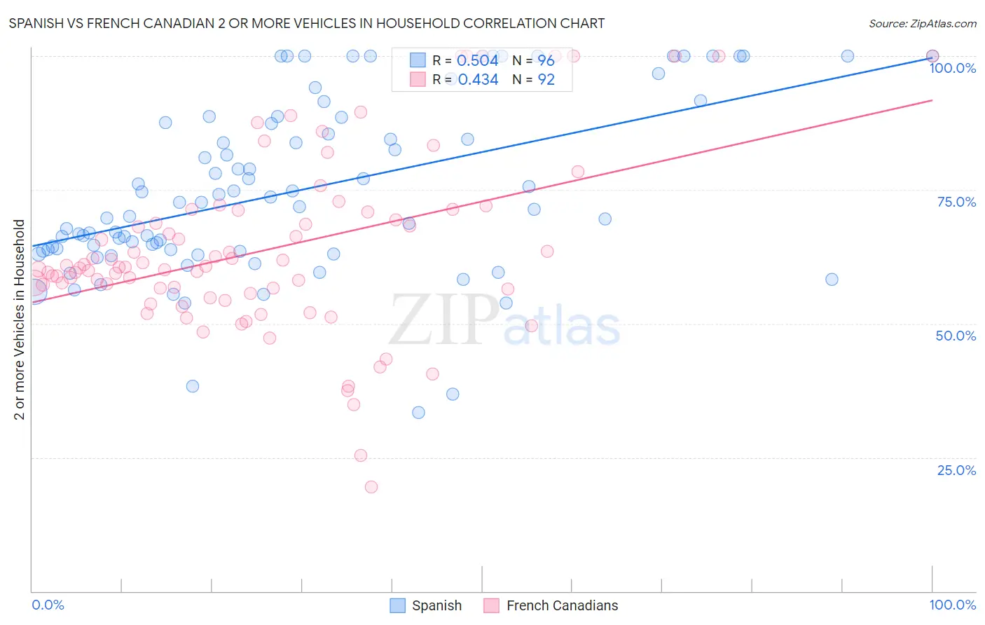 Spanish vs French Canadian 2 or more Vehicles in Household