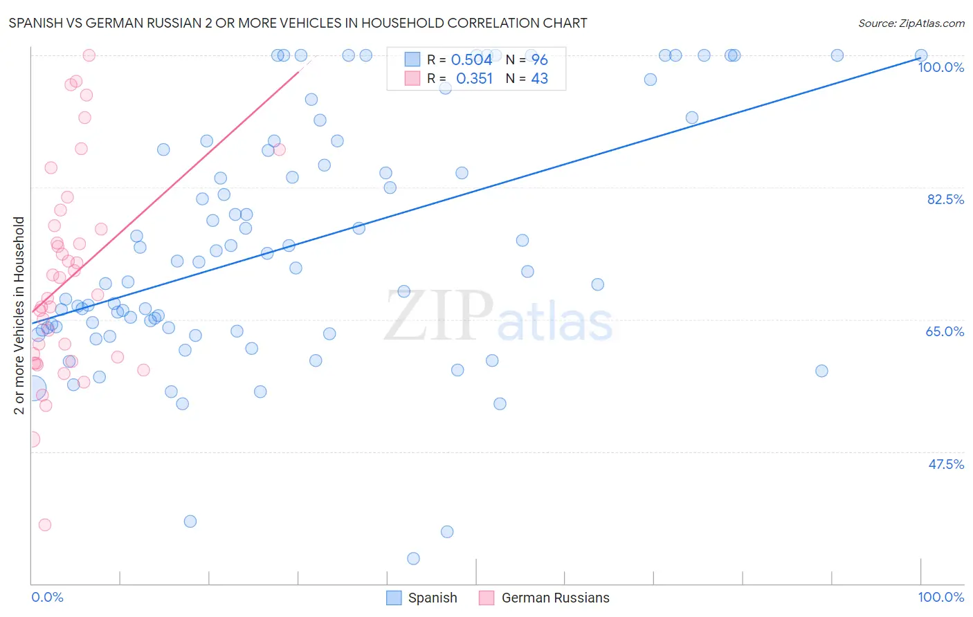 Spanish vs German Russian 2 or more Vehicles in Household