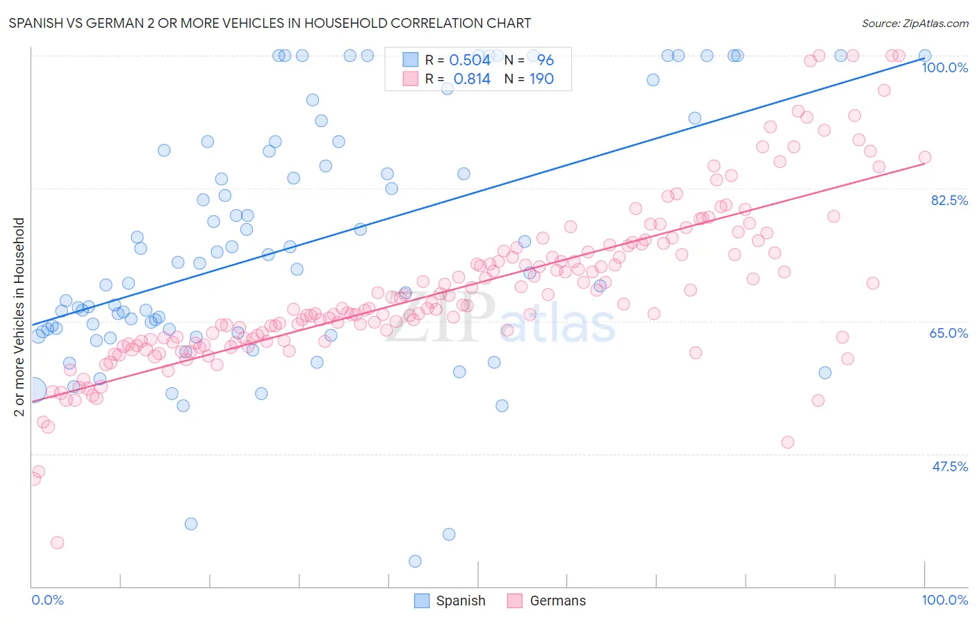 Spanish vs German 2 or more Vehicles in Household
