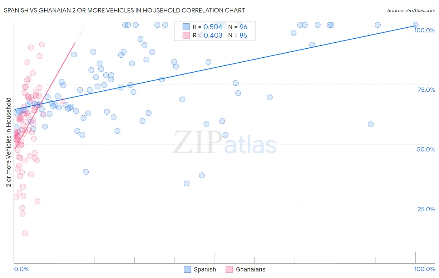 Spanish vs Ghanaian 2 or more Vehicles in Household