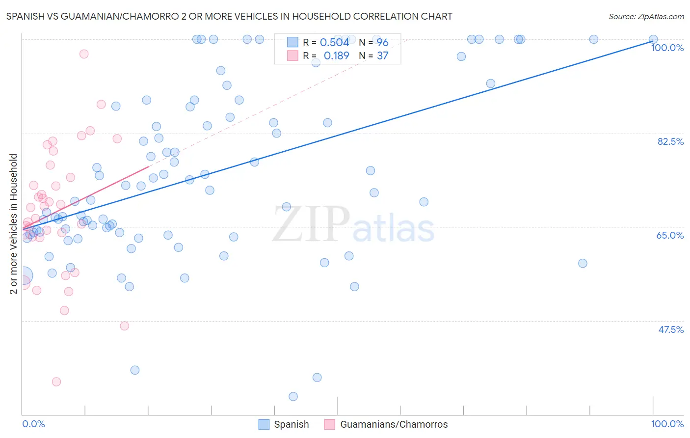 Spanish vs Guamanian/Chamorro 2 or more Vehicles in Household