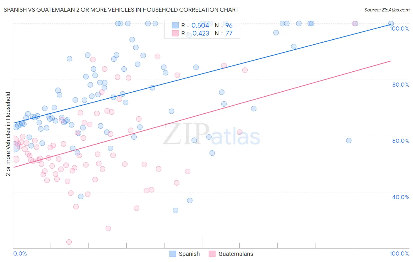 Spanish vs Guatemalan 2 or more Vehicles in Household