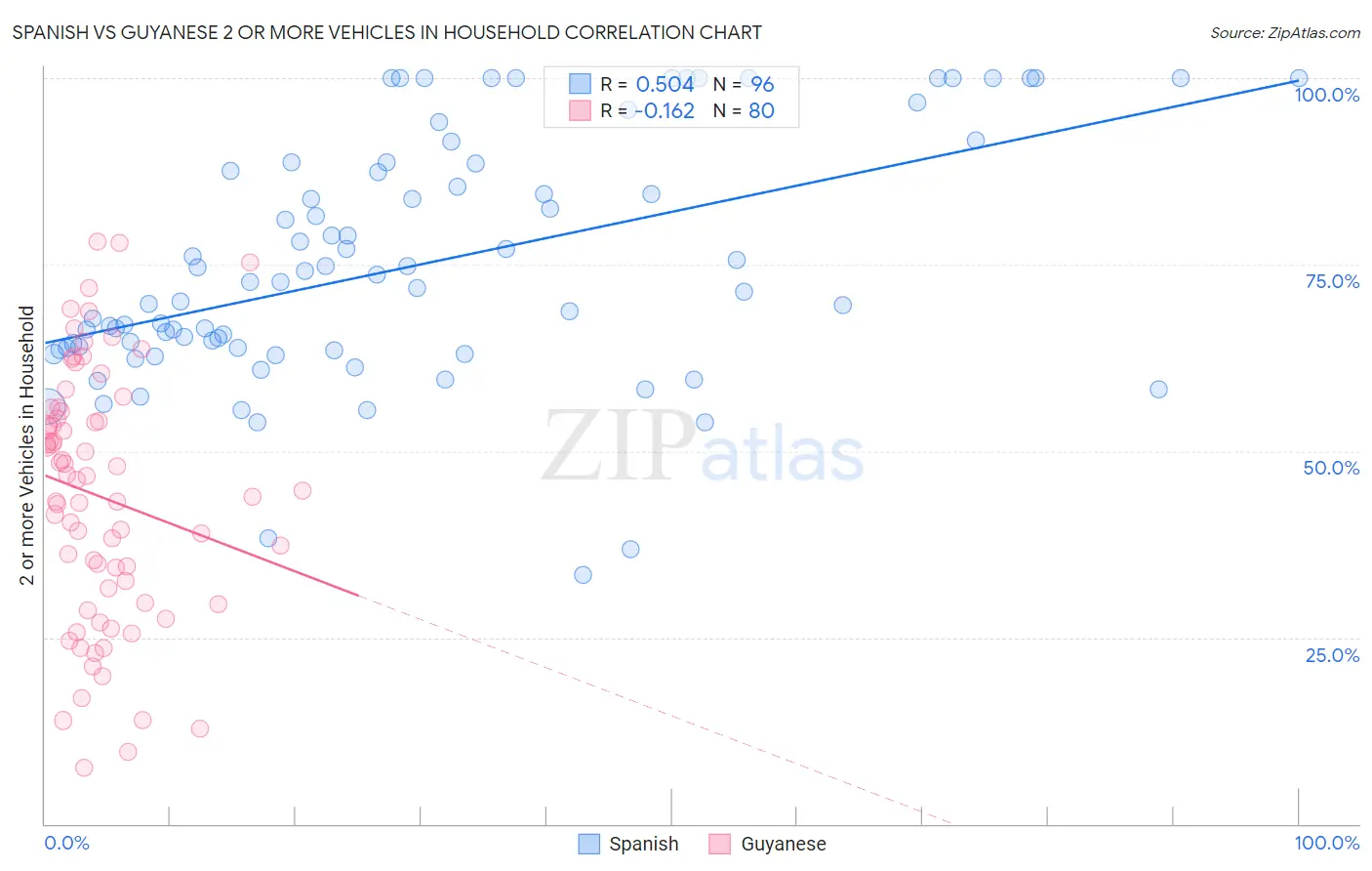 Spanish vs Guyanese 2 or more Vehicles in Household