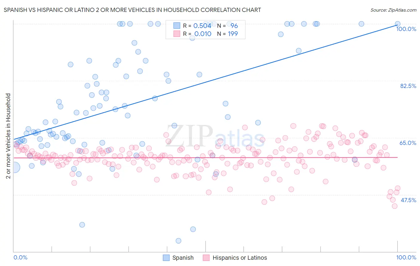 Spanish vs Hispanic or Latino 2 or more Vehicles in Household