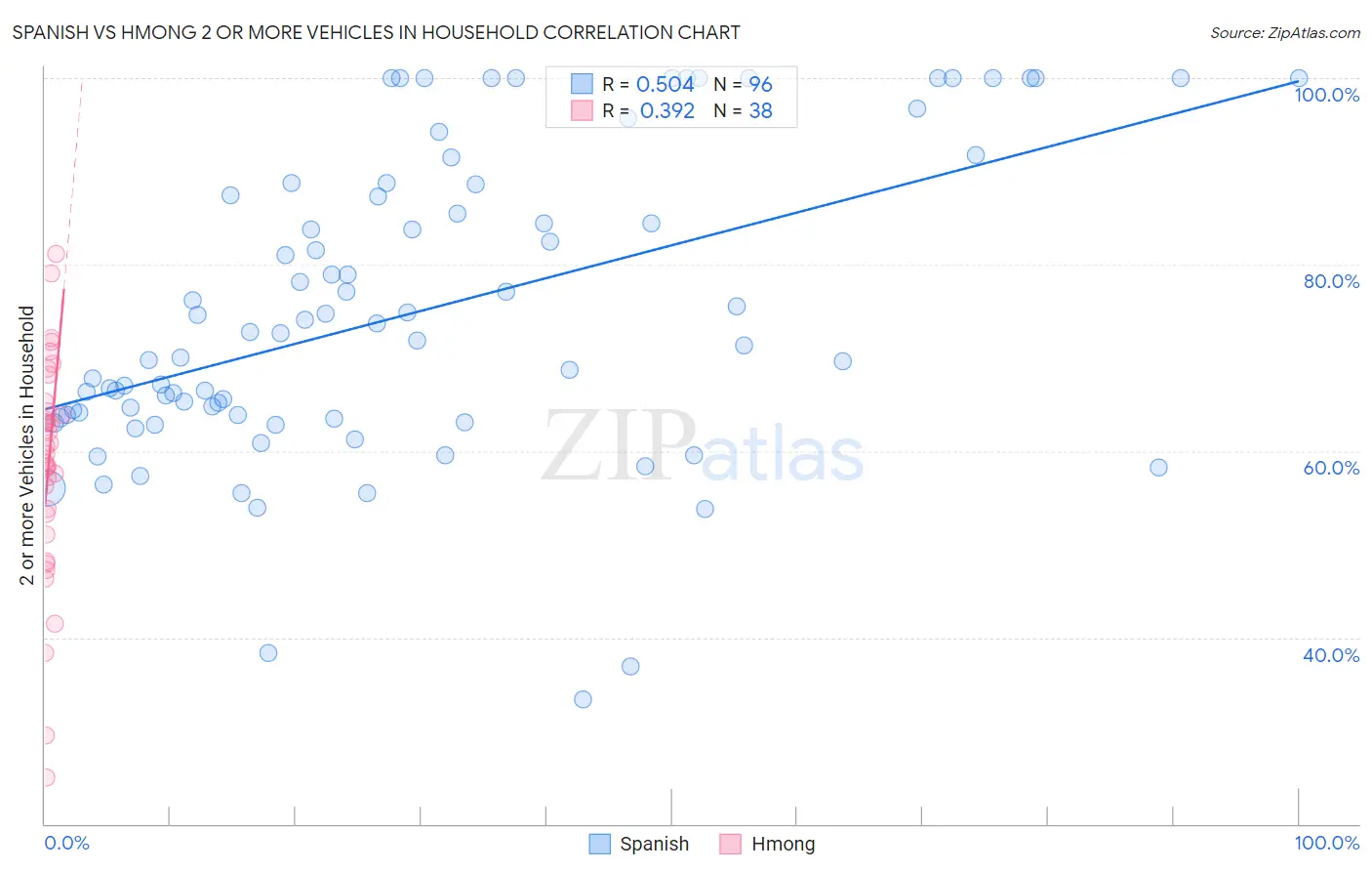 Spanish vs Hmong 2 or more Vehicles in Household