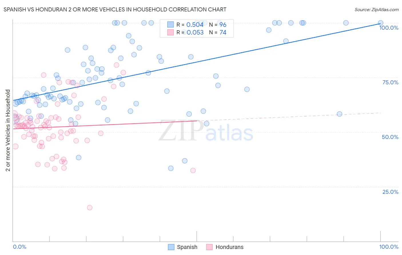Spanish vs Honduran 2 or more Vehicles in Household