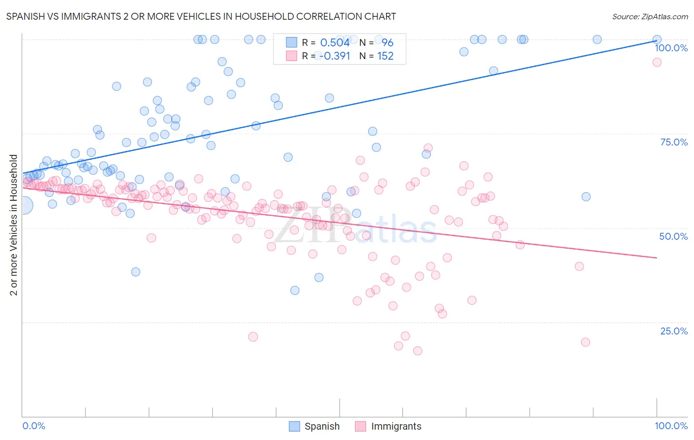 Spanish vs Immigrants 2 or more Vehicles in Household