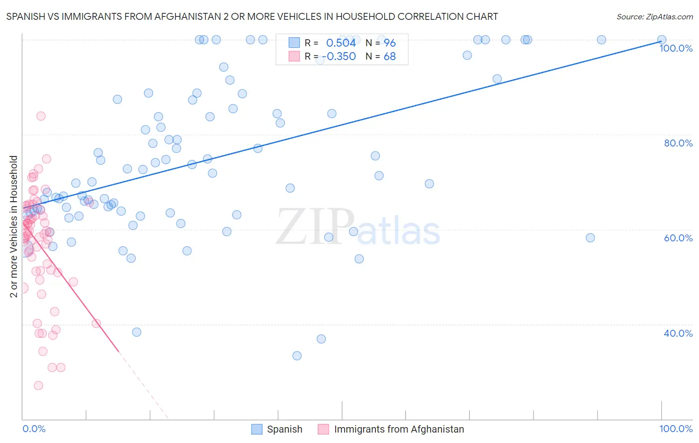 Spanish vs Immigrants from Afghanistan 2 or more Vehicles in Household