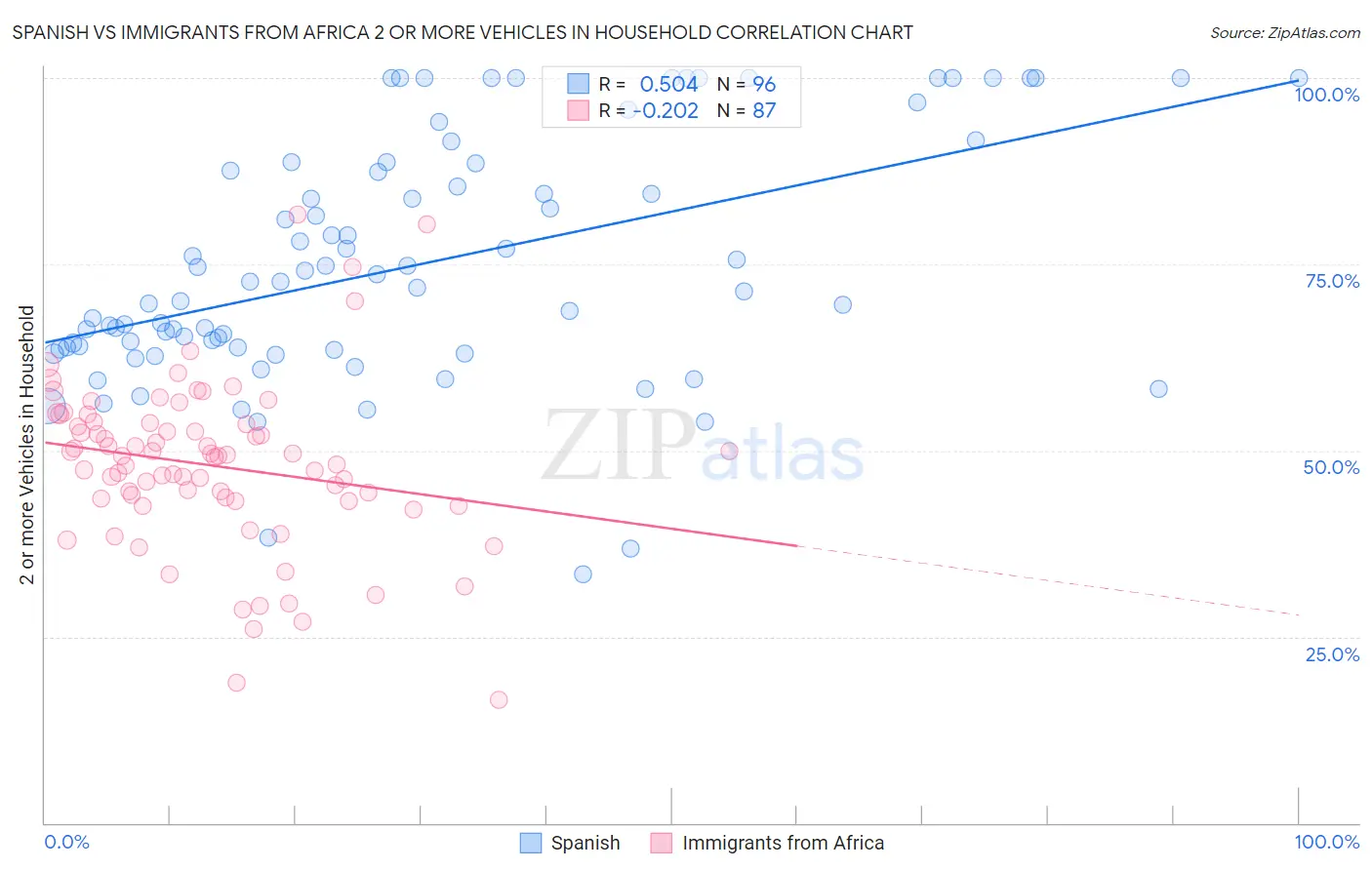 Spanish vs Immigrants from Africa 2 or more Vehicles in Household