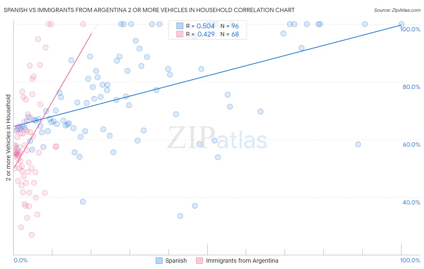 Spanish vs Immigrants from Argentina 2 or more Vehicles in Household