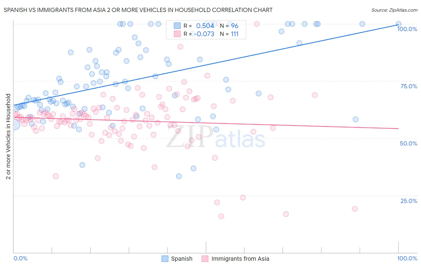 Spanish vs Immigrants from Asia 2 or more Vehicles in Household