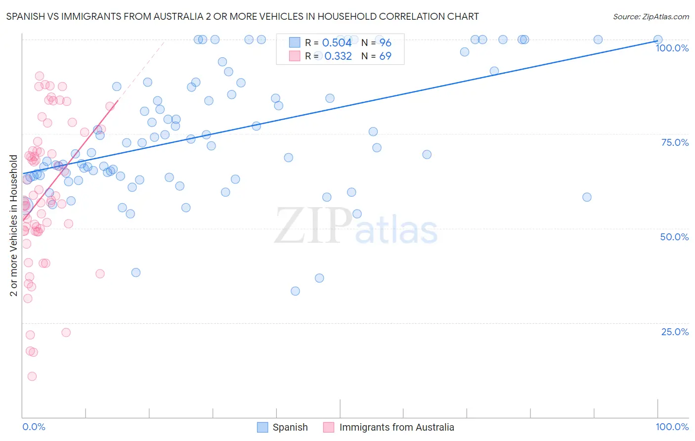 Spanish vs Immigrants from Australia 2 or more Vehicles in Household