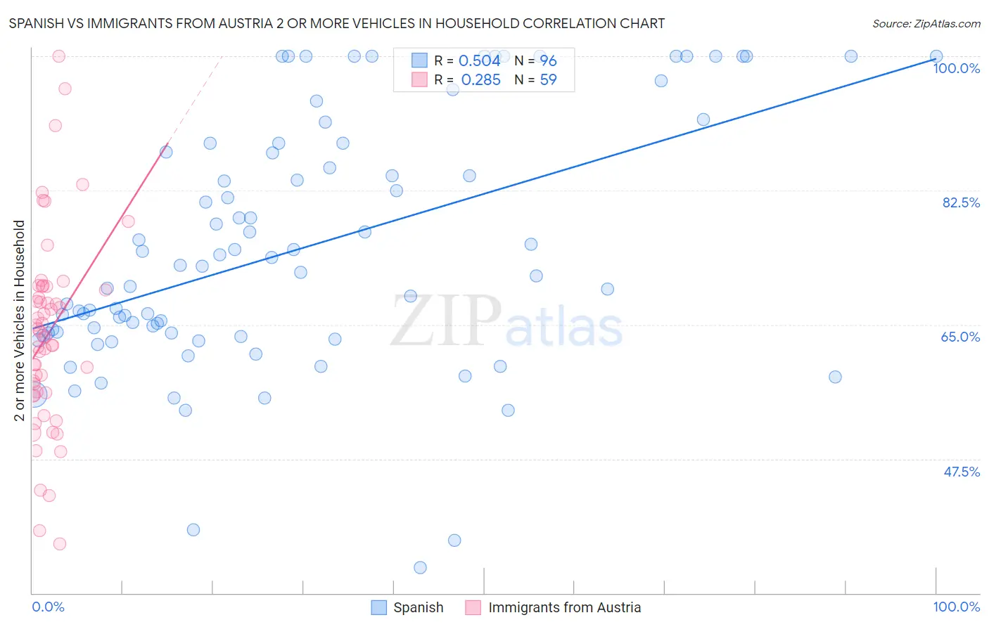 Spanish vs Immigrants from Austria 2 or more Vehicles in Household