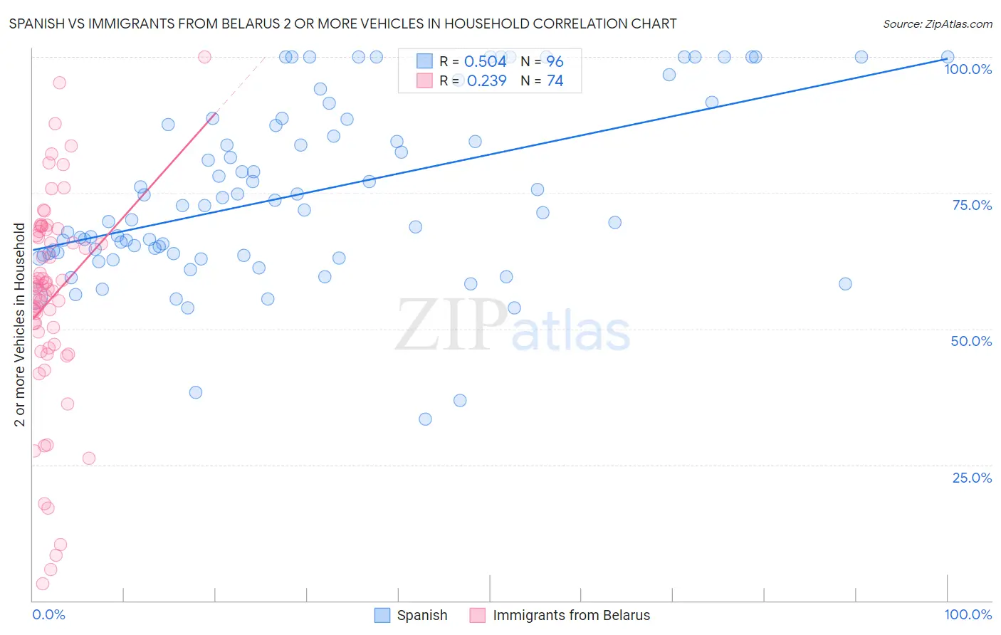 Spanish vs Immigrants from Belarus 2 or more Vehicles in Household