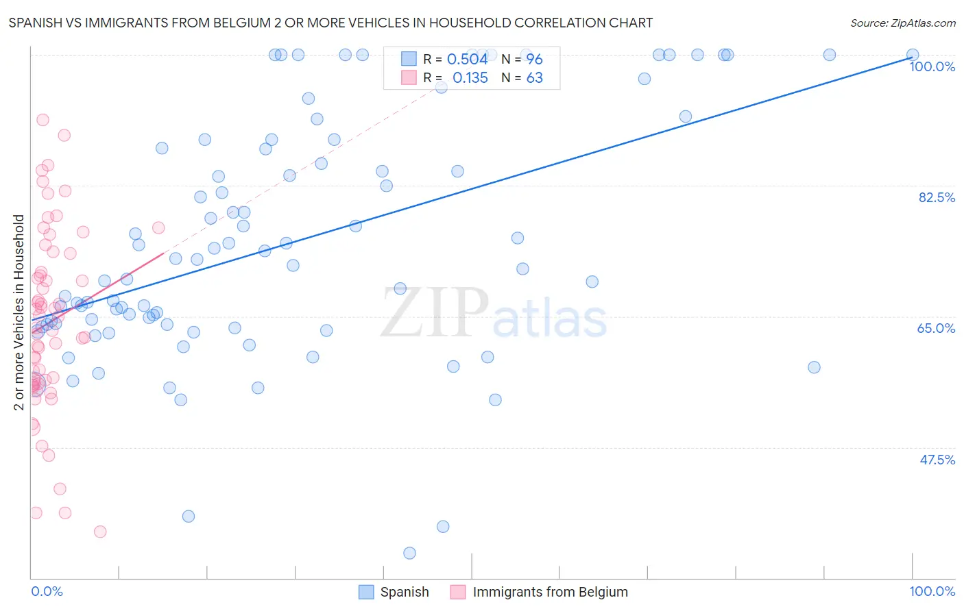 Spanish vs Immigrants from Belgium 2 or more Vehicles in Household