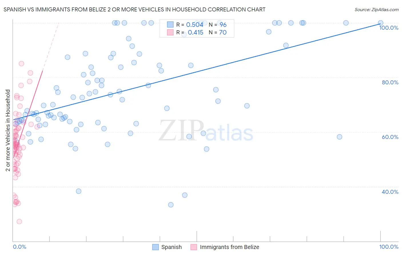 Spanish vs Immigrants from Belize 2 or more Vehicles in Household
