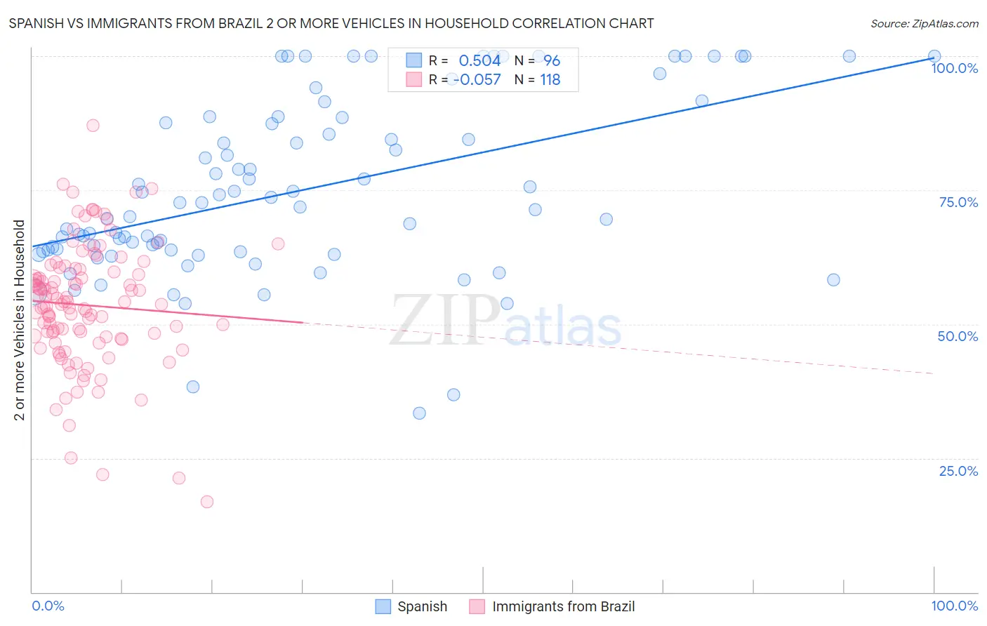 Spanish vs Immigrants from Brazil 2 or more Vehicles in Household