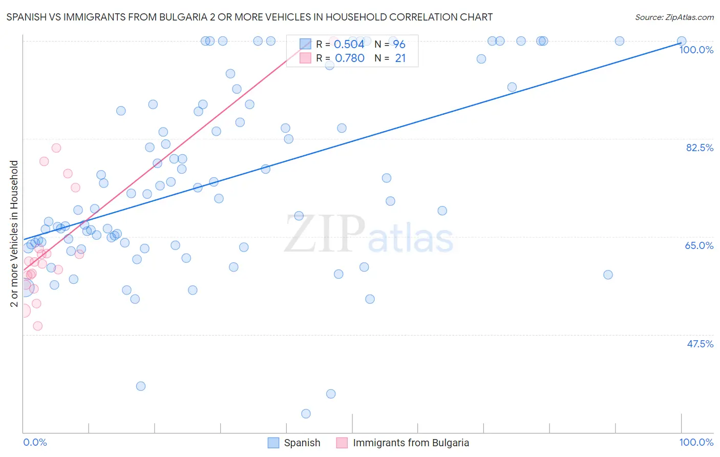 Spanish vs Immigrants from Bulgaria 2 or more Vehicles in Household